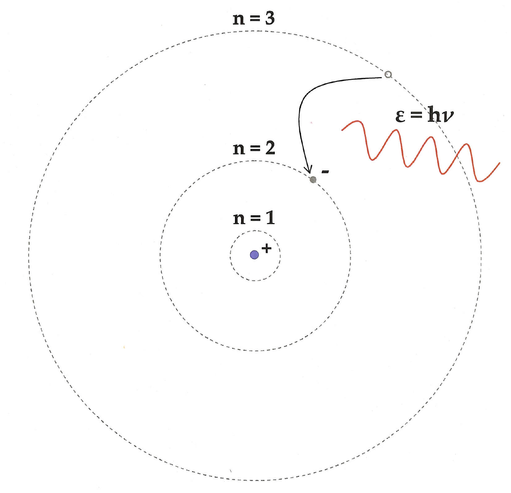 Bohr’s Atomic model