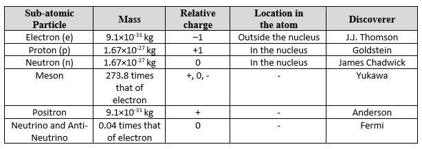 Fundamental Particles