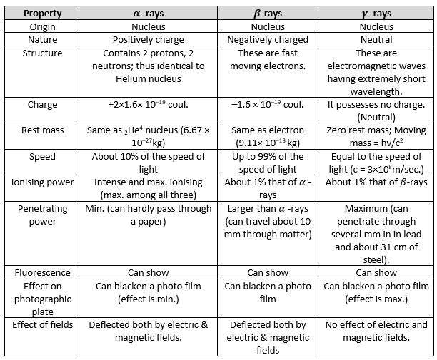 Properties of Radioactive Rays