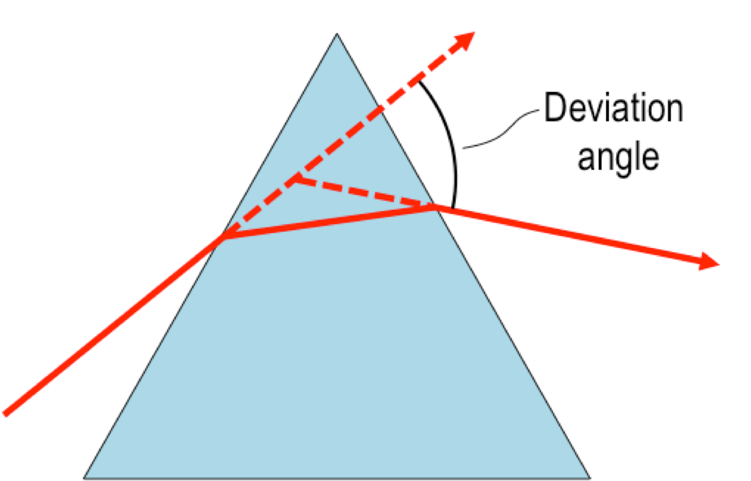 Angle of deviation