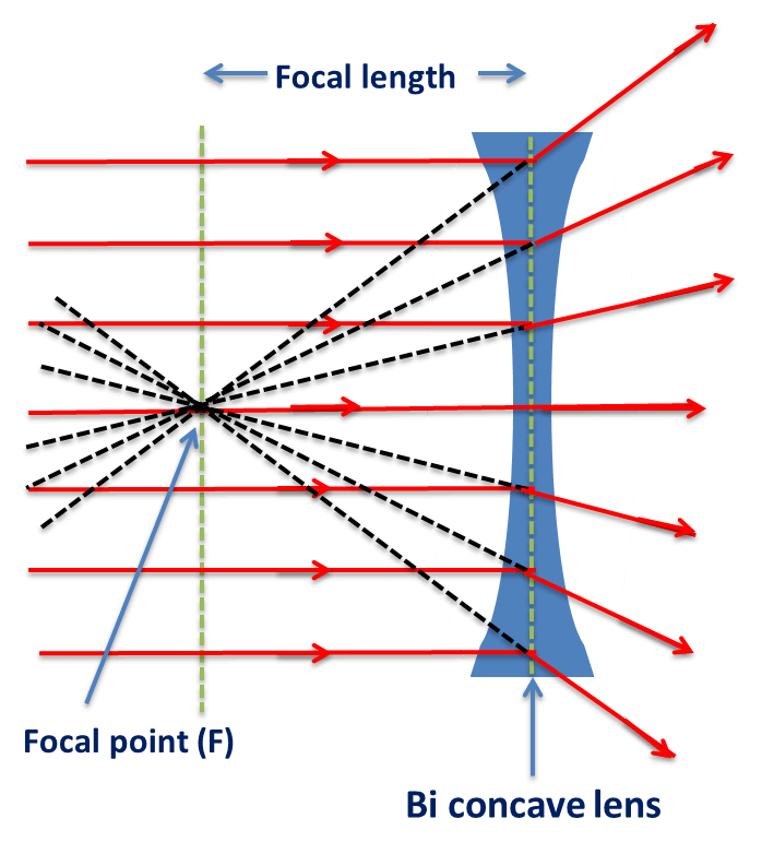 Spherical Lens