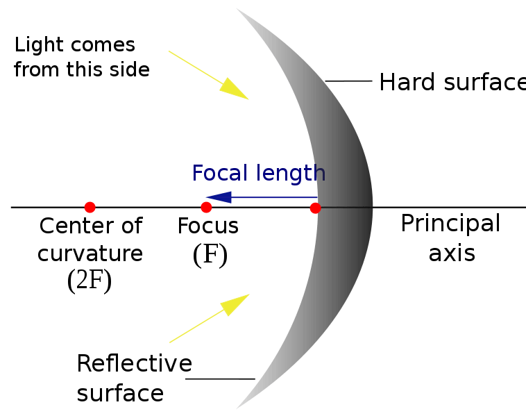 Spherical Mirrors