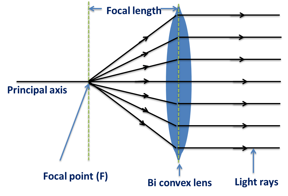 Spherical Lens