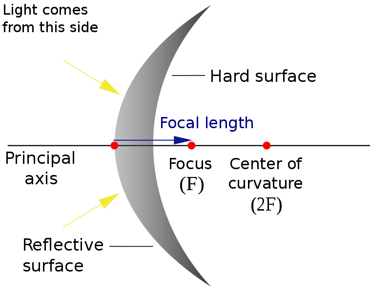 Spherical Mirrors