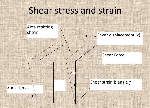 Shearing Stress and Strain